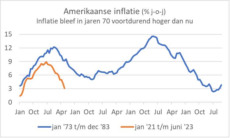 Amerikaanse inflatie