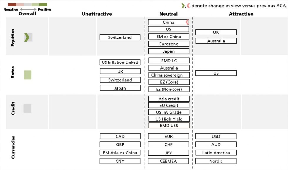 Asset Class Attractiveness grafiek