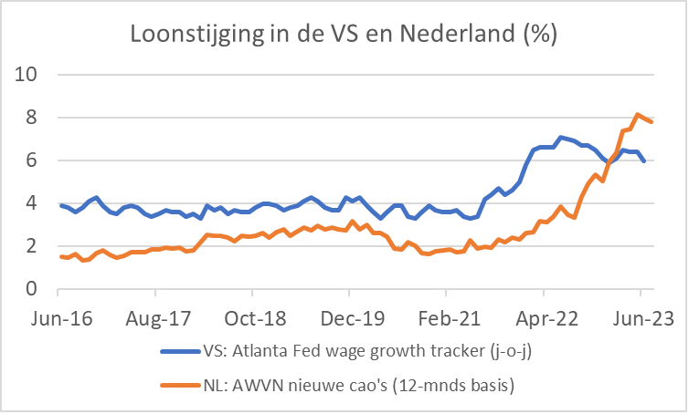 Loonstijging Verenigde Staten en Nederland