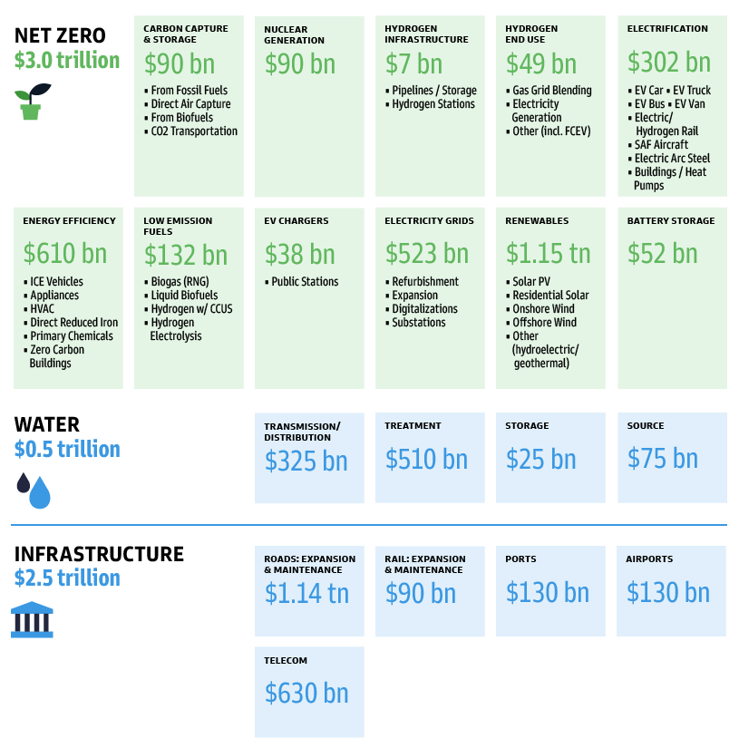 EXHIBIT 1: GREEN CAPEX COVERS A VARIETY OF KEY TECHNOLOGIES AND SECTORS