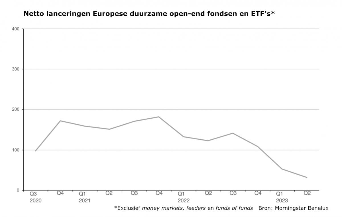 Netto sluitingen Europese duurzame fondsen