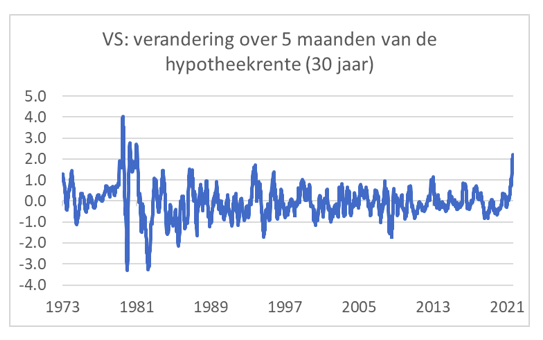 VS: verandering over 5 maanden van de hypotheekrente 