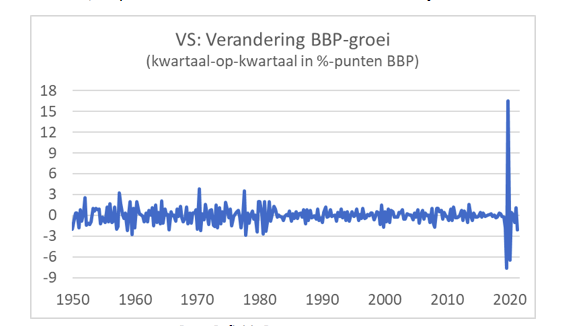 Verandering: BBP groei VS 