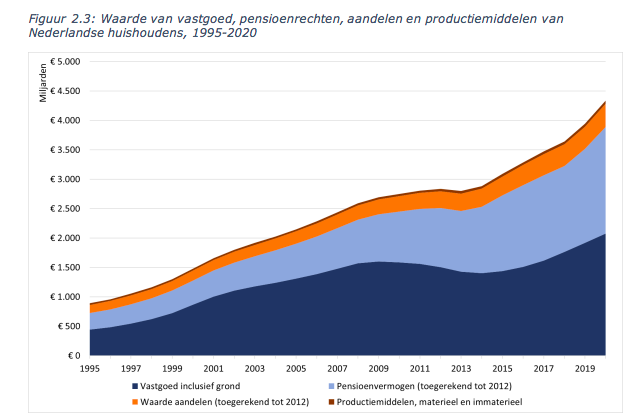 IBO Vermogensverdeling, 2022