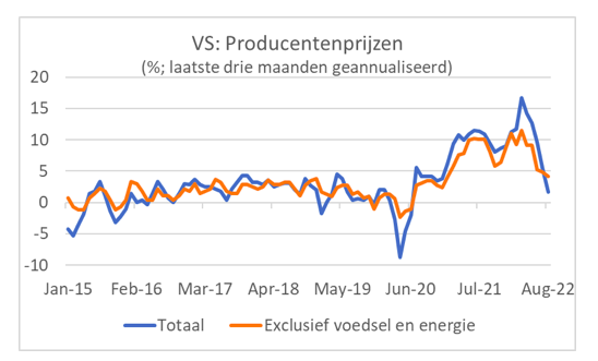 Producentenprijzen VS 