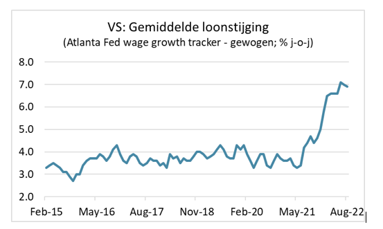 VS: gemiddelde loonstijging 