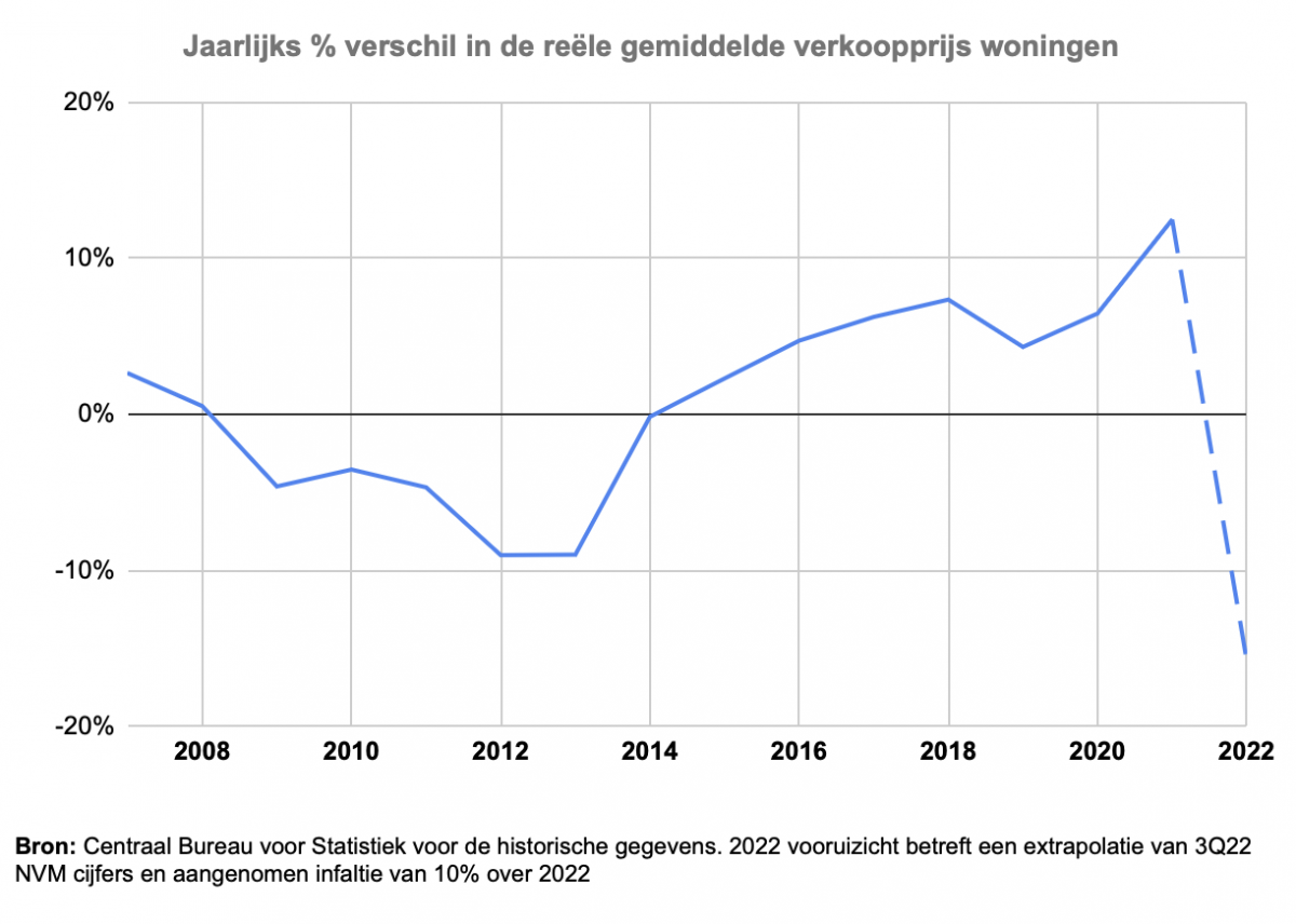 Jaarlijks % verschil in de reële gemiddelde verkoopprijs woningen 