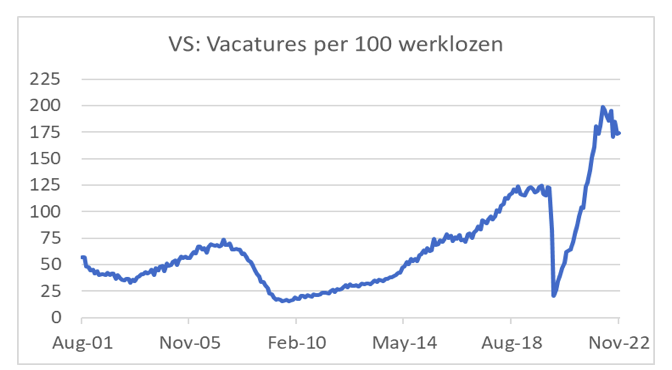 VS: vacatures per 100 werknemes 