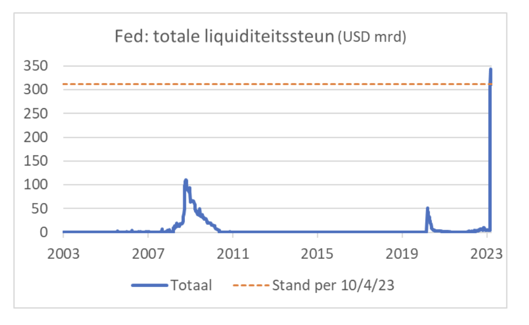 Bron: Macrobond