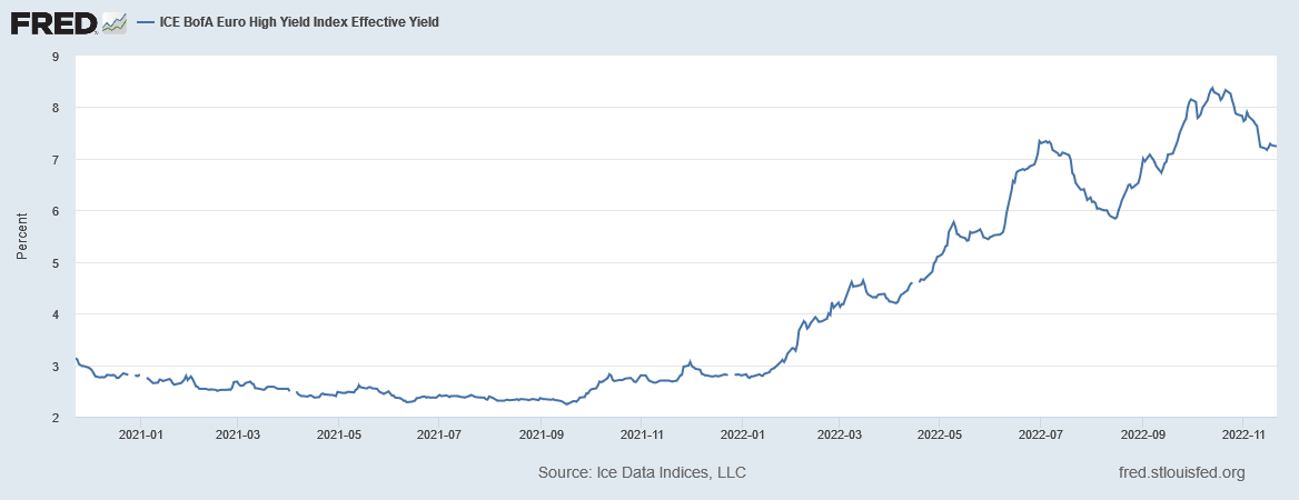 ICE BofA High-Yield Index Effective Yield