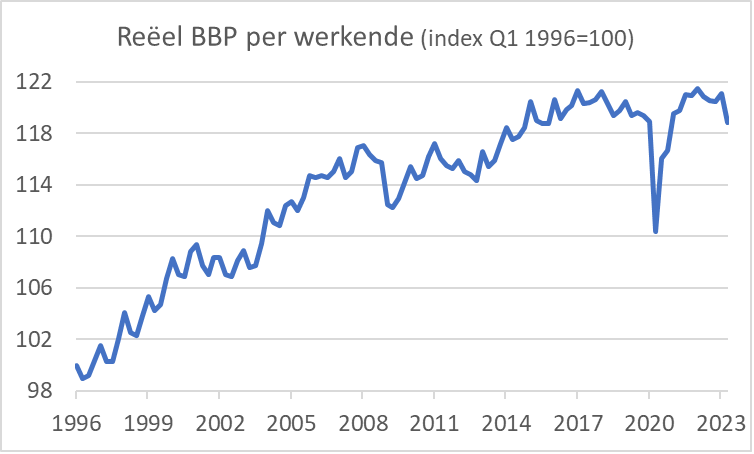 Reeel bbp per werkende