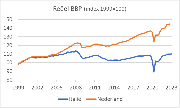 Bron: Macrobond