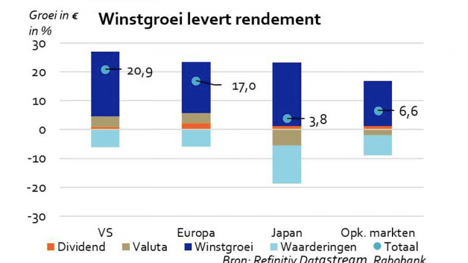 Cijfers winstgroei (bron: Rabobank)