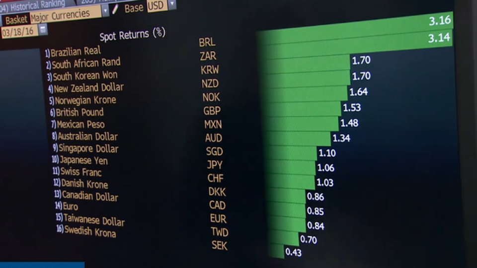 Dollar tegenover belangrijkste valuta