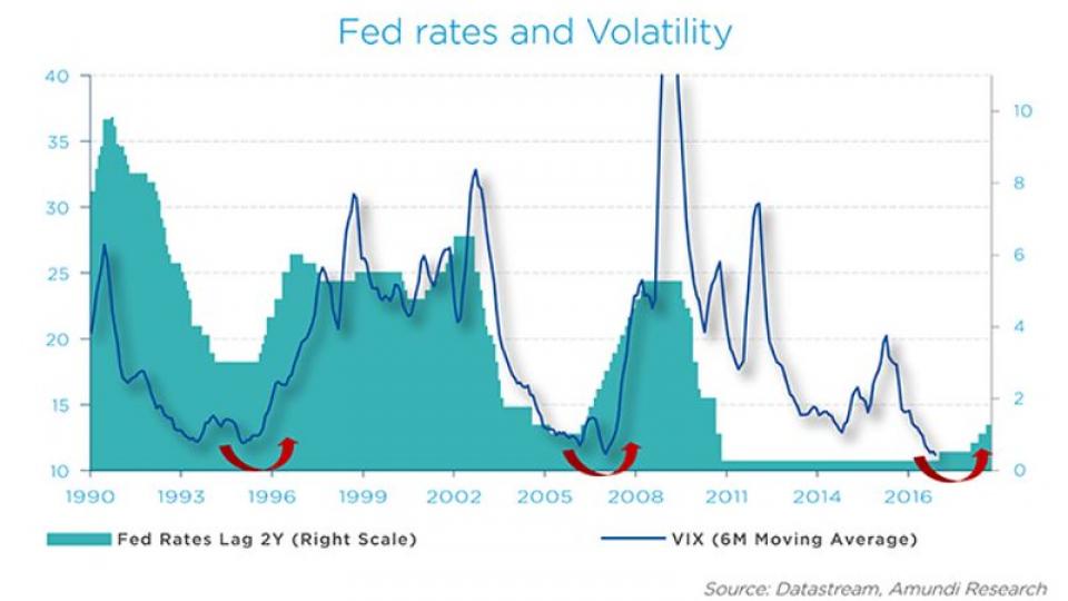 Fed rates and Volatility